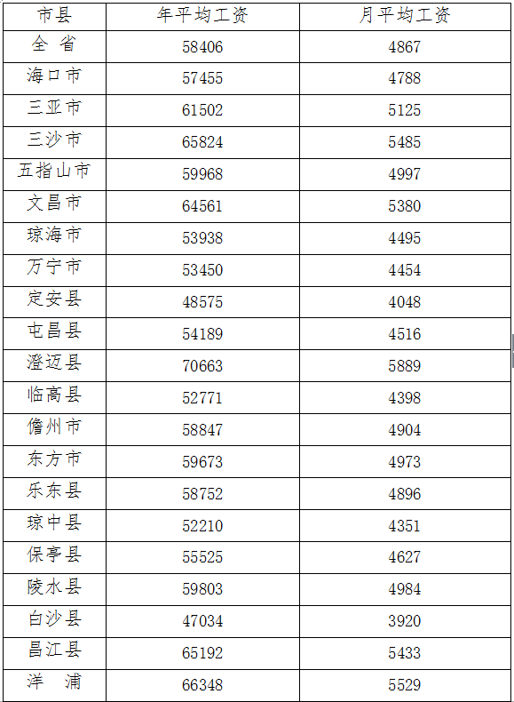 官方！海南2017年社保繳