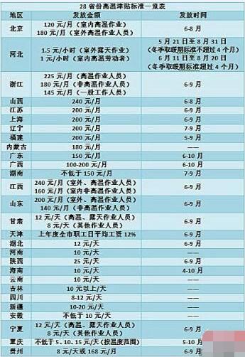 28省份明確高溫津貼發