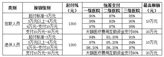 城鎮職工醫療保險新政策：報銷范圍、比例、流程 第3張