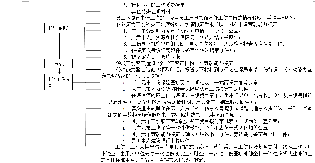 廣元社保增減員申報辦理指南_社保報銷流程 第2張