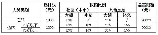 城鎮職工醫療保險新政策：報銷范圍、比例、流程 第2張