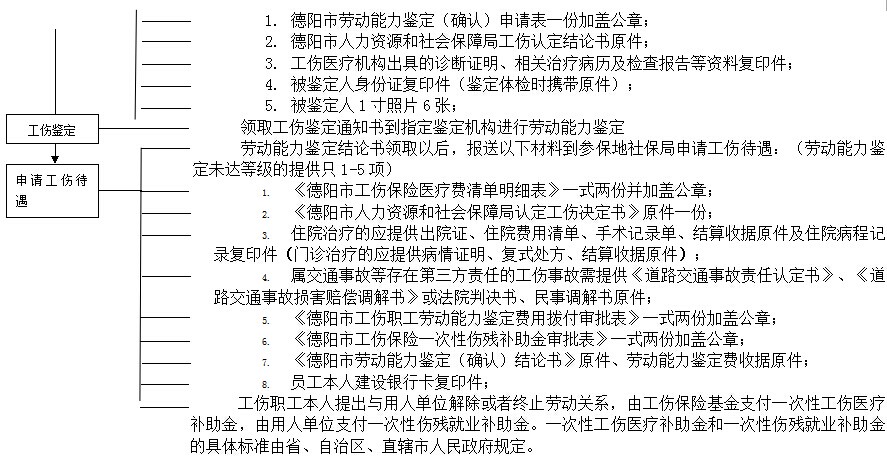 德陽社保增減員申報辦理指南_社保報銷流程 第2張