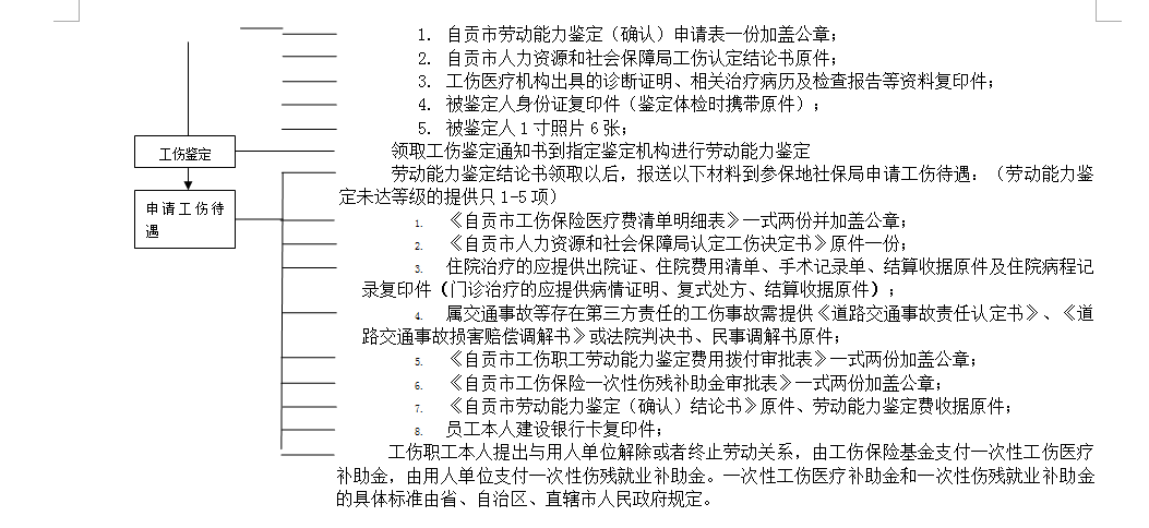 自貢社保增減員申報辦理指南_社保報銷流程 第2張