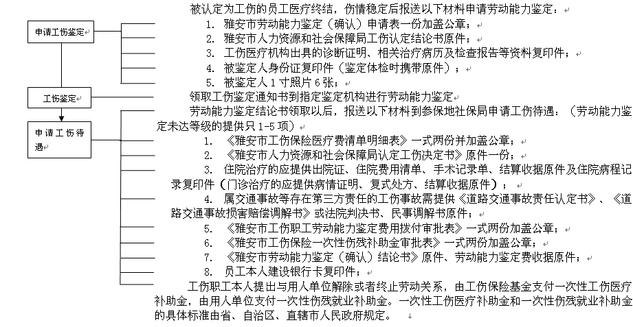 雅安社保增減員申報辦理指南_社保報銷流程 第2張