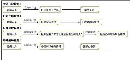 城鎮職工醫療保險新政策：報銷范圍、比例、流程 第4張