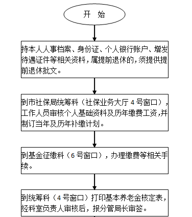 遂寧社保增減員申報辦理指南_社保報銷流程 第1張