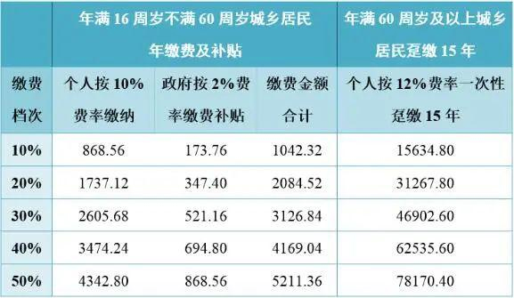 城鄉居民基本養老保險繳費檔次可以調整嗎？ 第1張