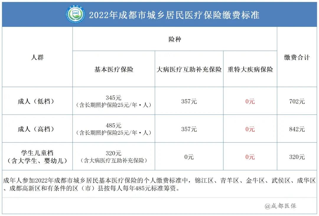 2022年成都市城鄉居民醫保繳費標準是多少？ 第1張