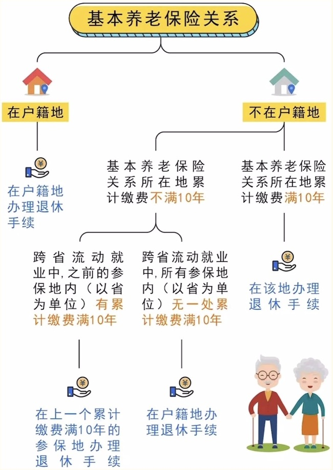 跨省流動就業參保養老金在哪兒領？ 第1張