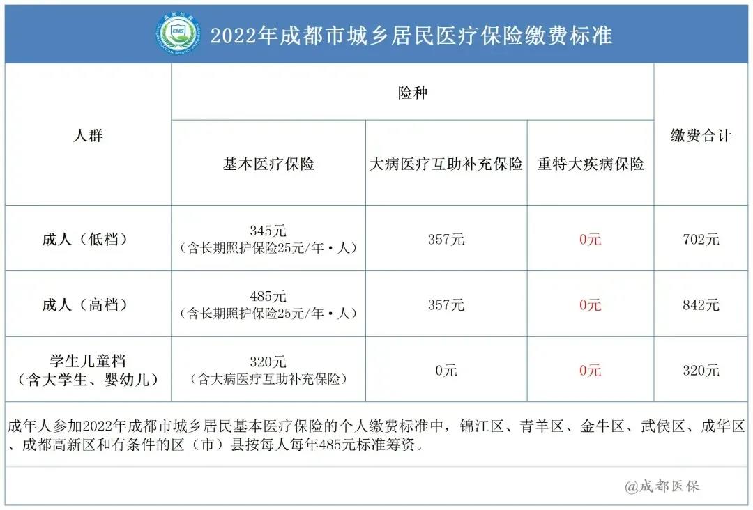 2022城鄉居民醫療保險籌資標準 第1張