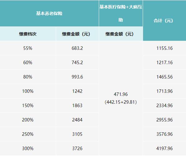 2021年四川社保繳費標準 第2張