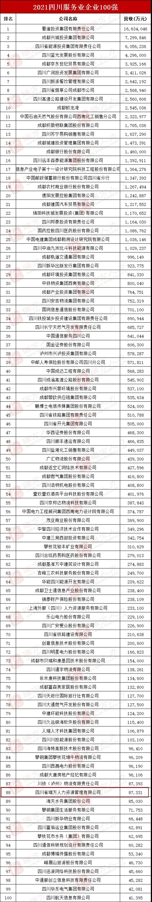 喜訊！瑞方人力上榜2021四川服務業企業100強 第7張