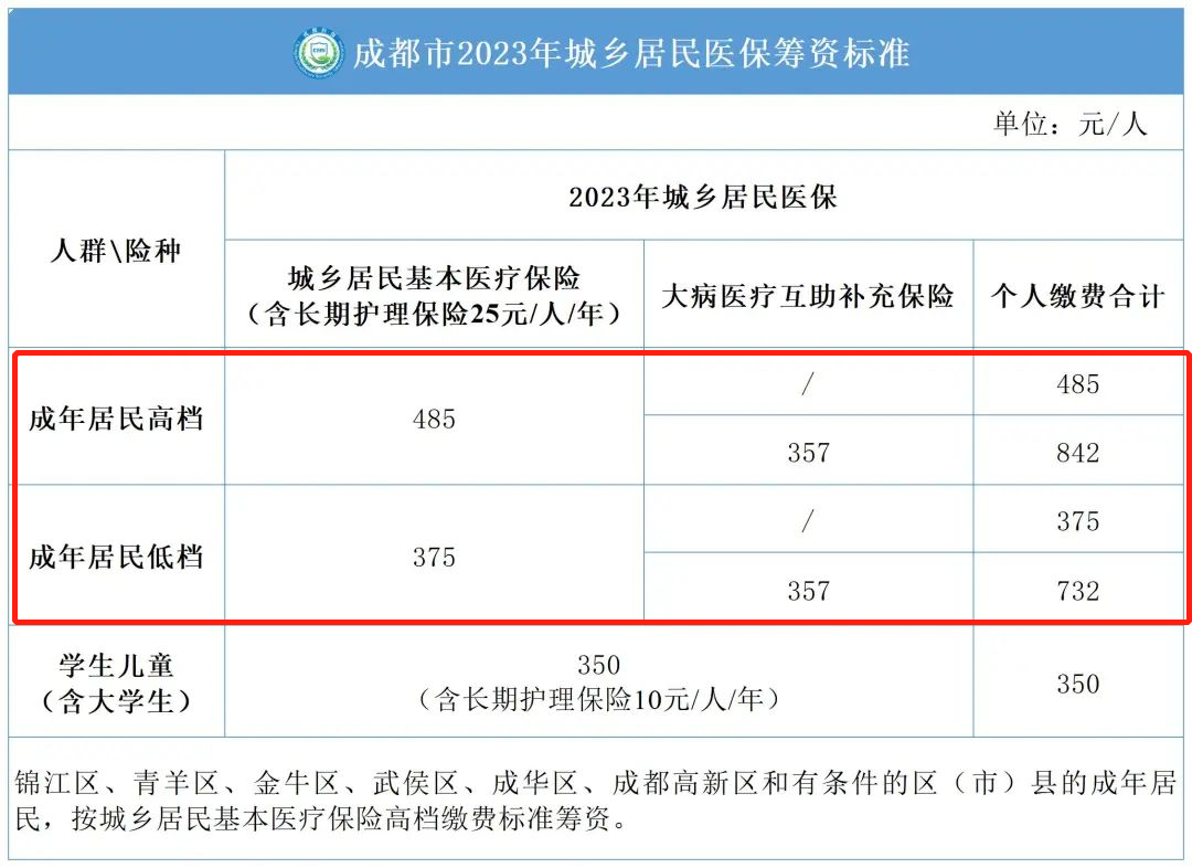 2023年度成都城鄉居民醫保繳費標準 第1張