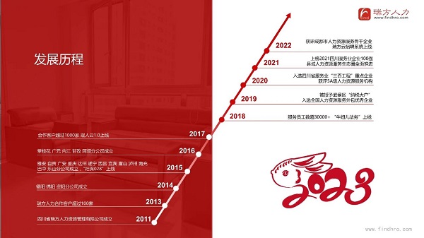 瑞方人力上榜2022成都服務業企業100強 第8張