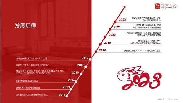 瑞方人力上榜2022年四川服務業企業100強 第4張