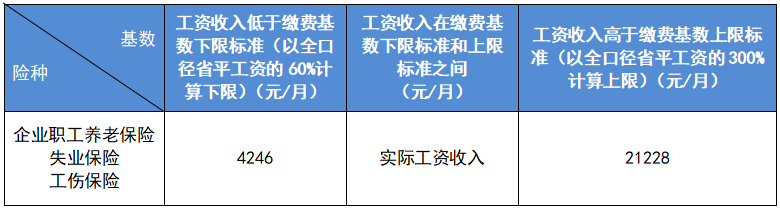 最新公布！2023成都社保繳費標準！ 第2張