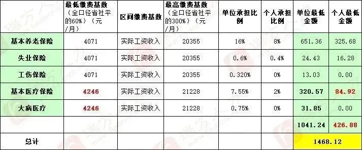 4246元/月！成都市職工醫保繳費基數上調 第4張