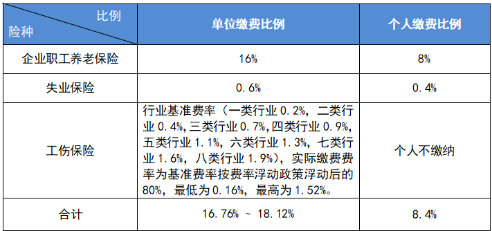 最新公布！2023成都社保繳費標準！ 第1張