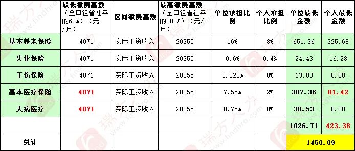 4246元/月！成都市職工醫保繳費基數上調 第3張